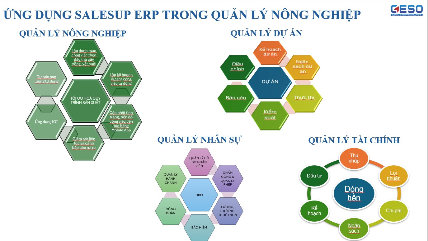Giải pháp hoạch định nguồn lực ngành nông nghiệp SalesUp ERP Farm